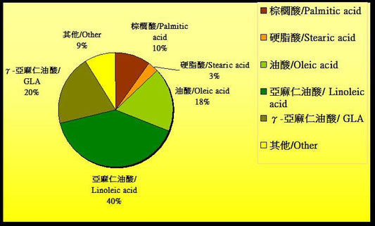 琉璃苣油與玫瑰果油:濕疹的天然對策?